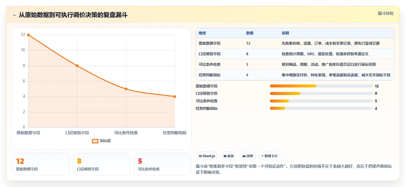 拼多多数据分析工具免费怎么用？价格分析场景下的数据复盘拆解