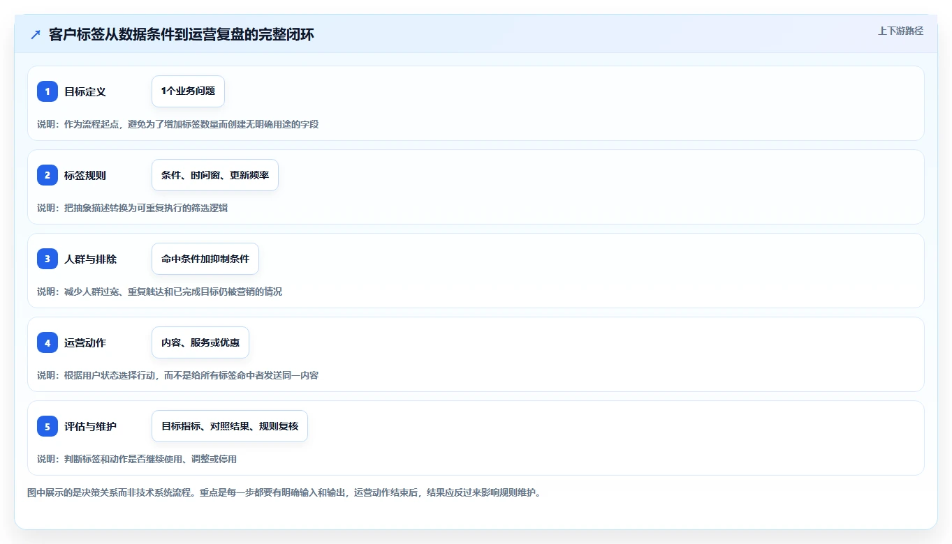 电商crm系统使用技巧：客户标签对应的进阶玩法方法