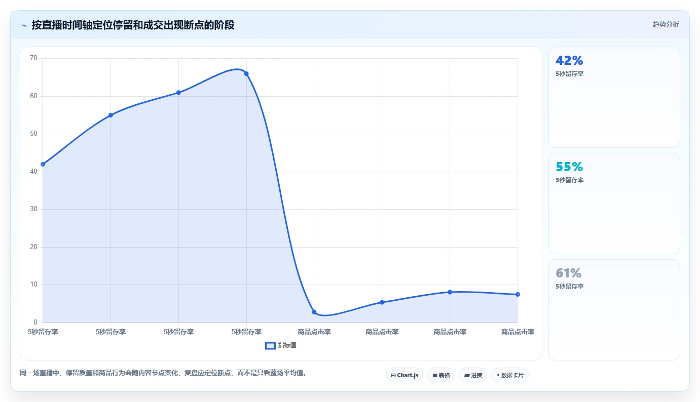 直播数据复盘：数据分析师核心指标：判断停留时长是否正在缓解投流成本高