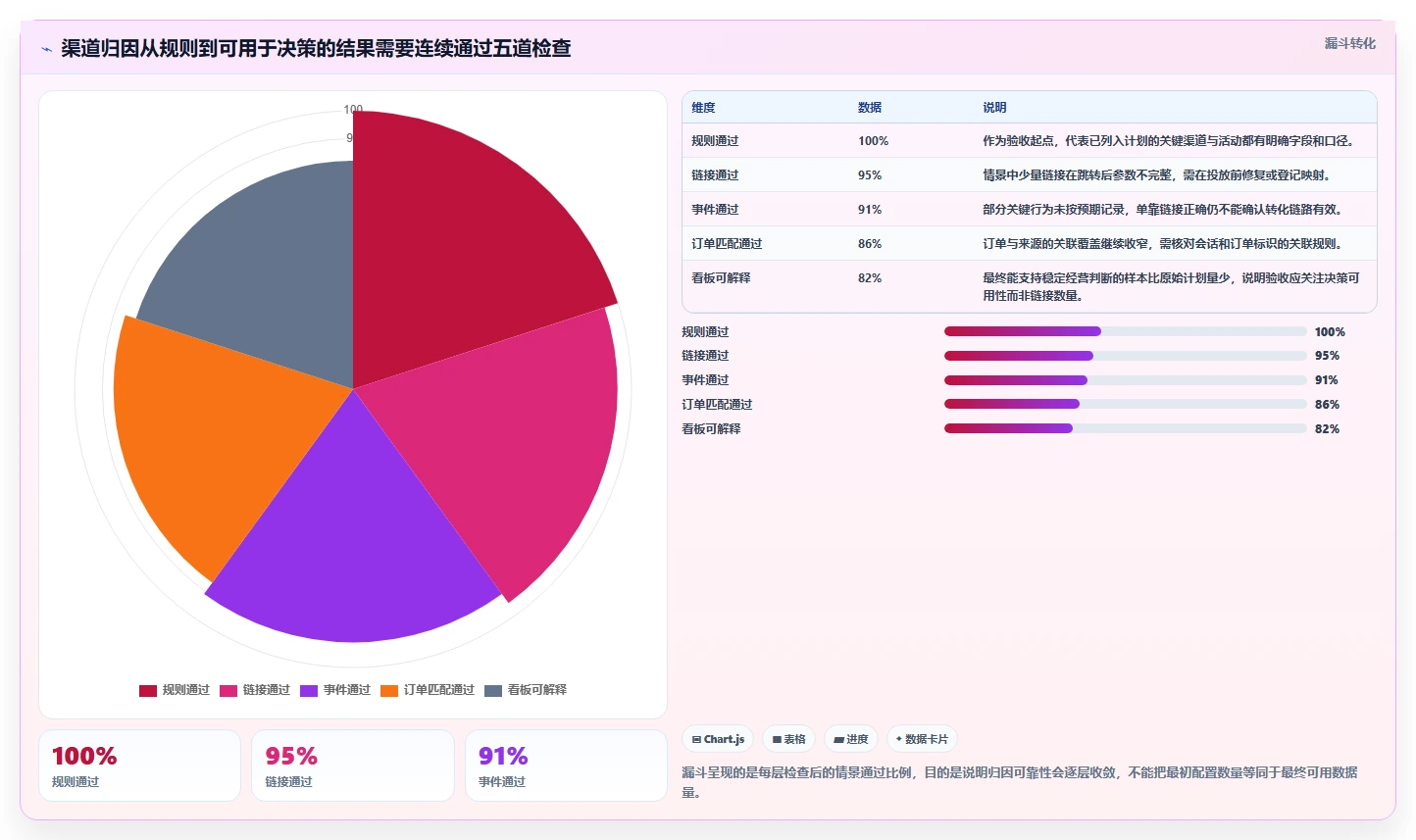 电商数据运营执行标准：渠道归因环节如何体现旺季准备