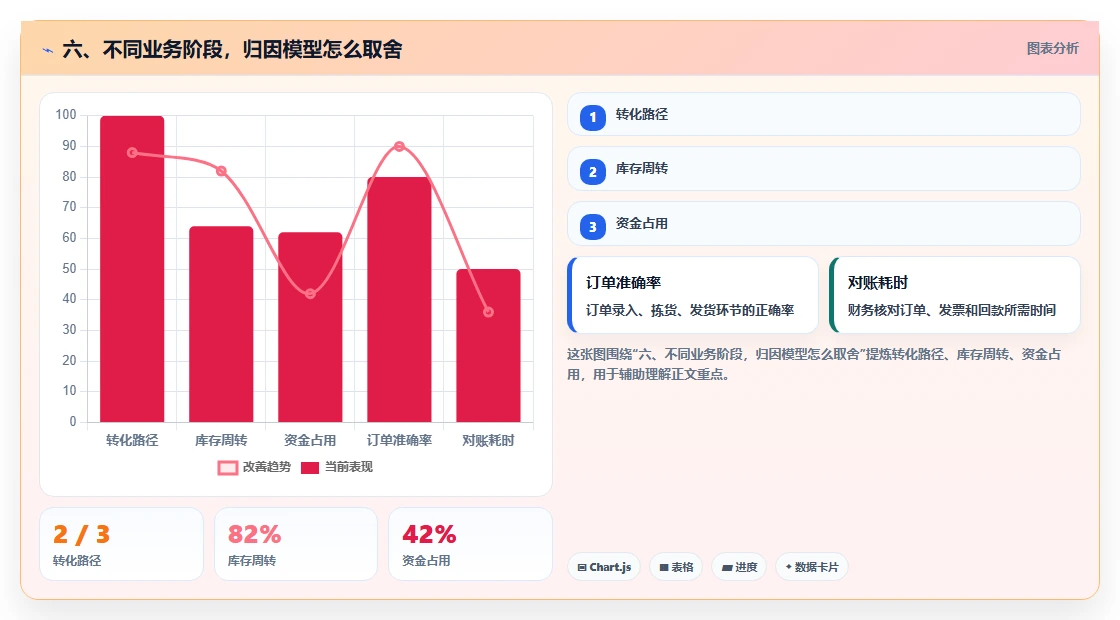 六、不同业务阶段，归因模型怎么取舍