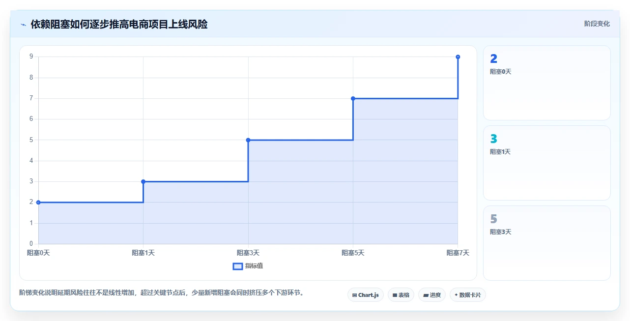 电商系统开发：产品经理常见问题汇总：需求梳理与交付延期一次讲清
