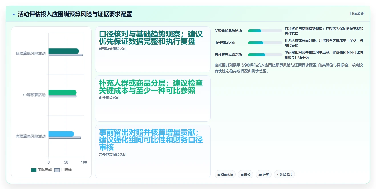 电商数据运营精细化运营：活动评估从哪里开始