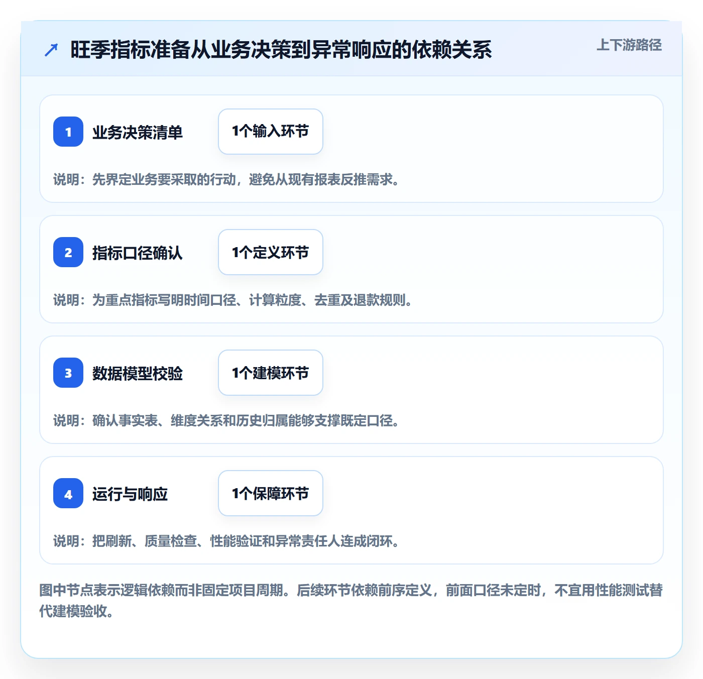 bi 平台场景解析：指标建模中的旺季准备怎么处理