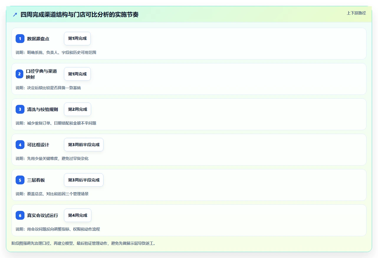 营业额分析：管理层流程图解：渠道结构如何减少门店难比较