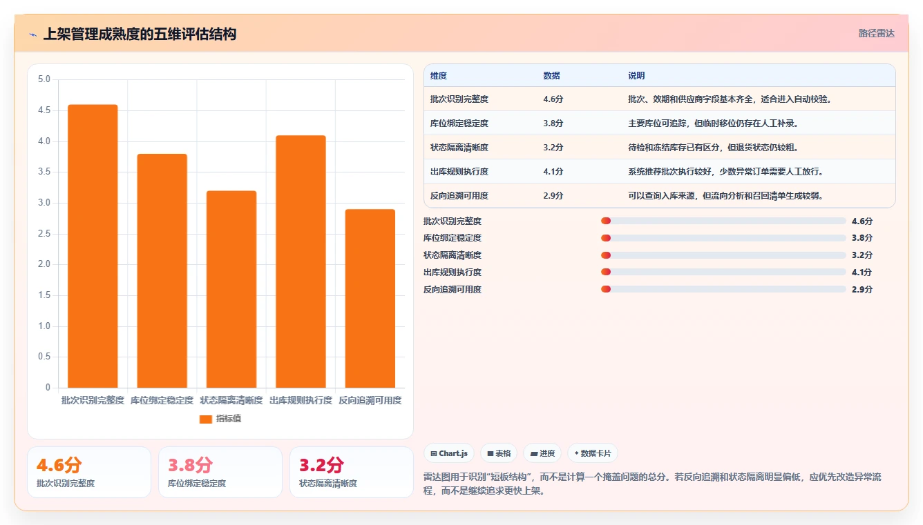 库存出入库：运营团队评估框架：上架管理是否真正带来规范批次追踪