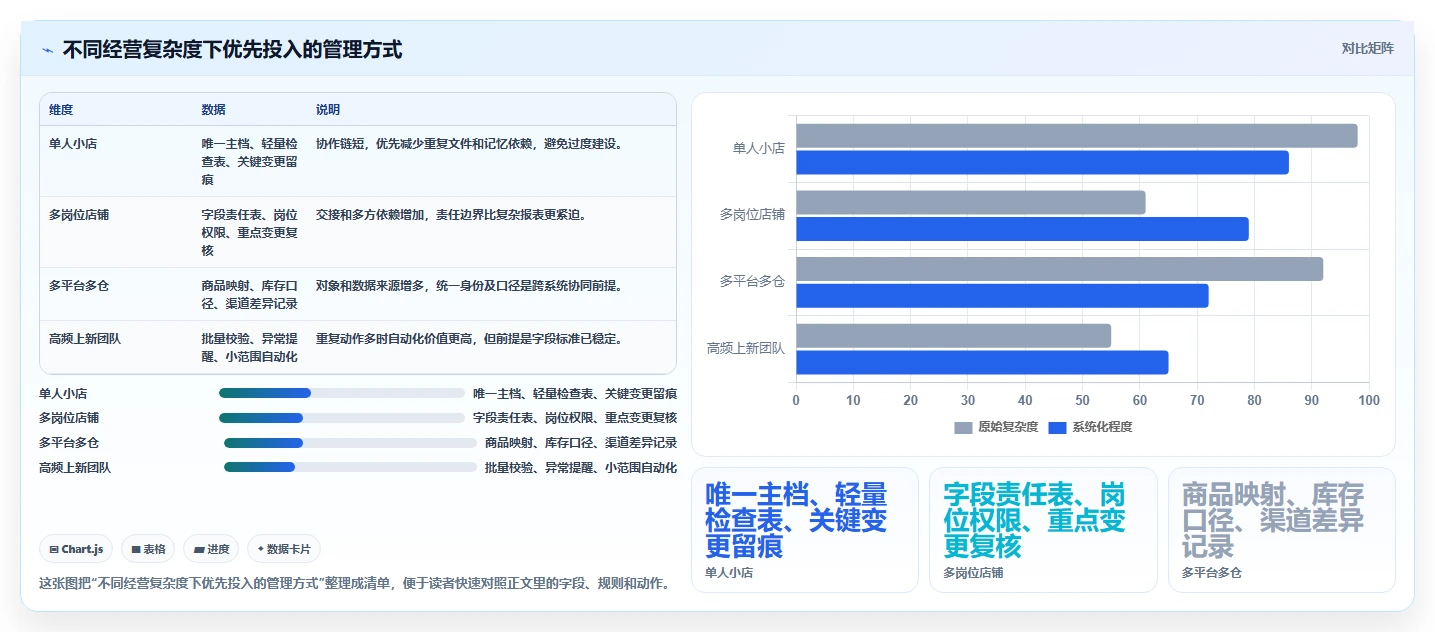 店铺运营包括哪些方面配置指南:商品运营需要哪些标准化管理设置