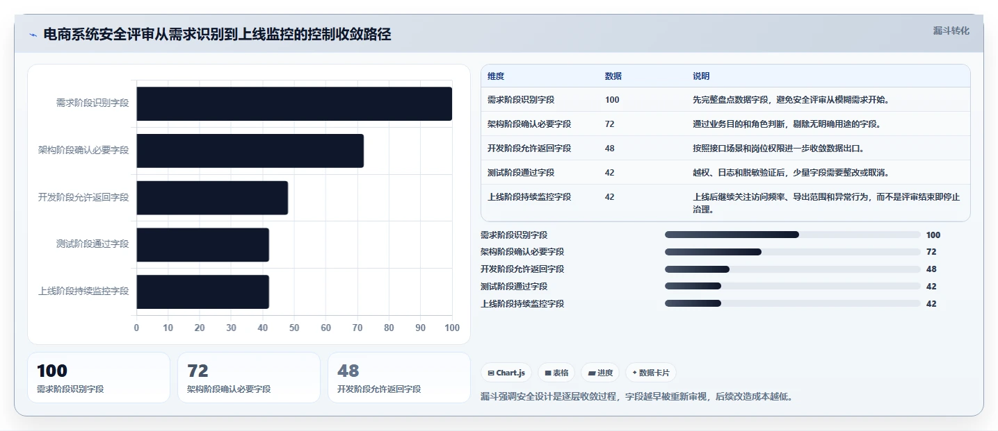电商系统开发：开发团队团队协同指南：架构设计如何提升增强数据安全