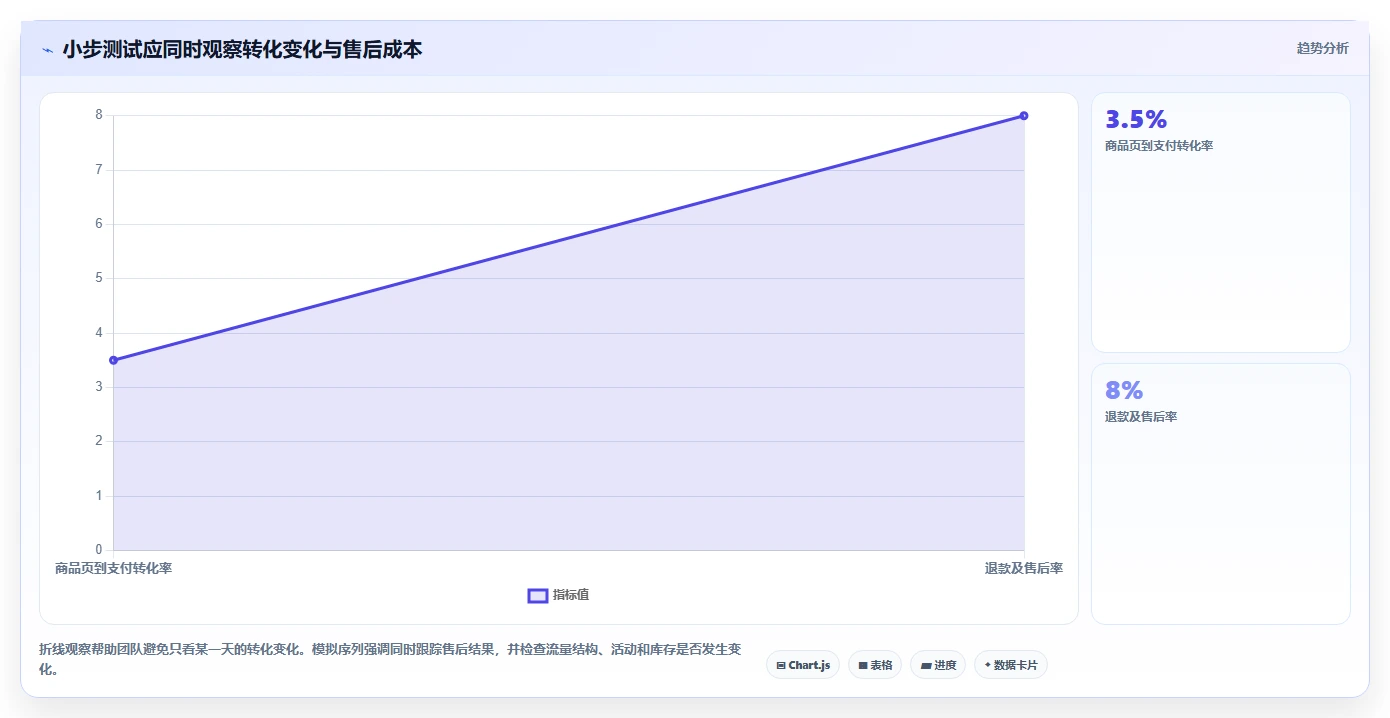 如何运营好一个店铺怎么选？转化优化相关的精细化运营判断标准