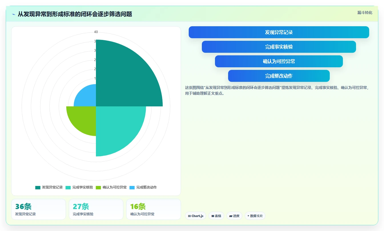 餐饮店报表：厨师长怎么用：从排班效率到降低异常损耗