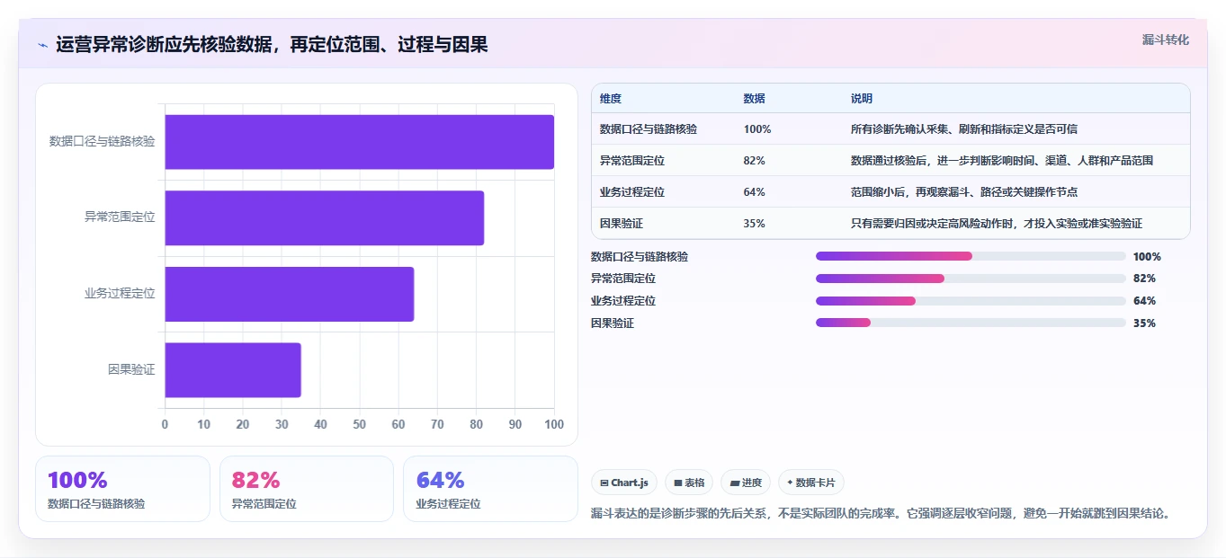 运营数据使用技巧：异常诊断对应的选型方法方法