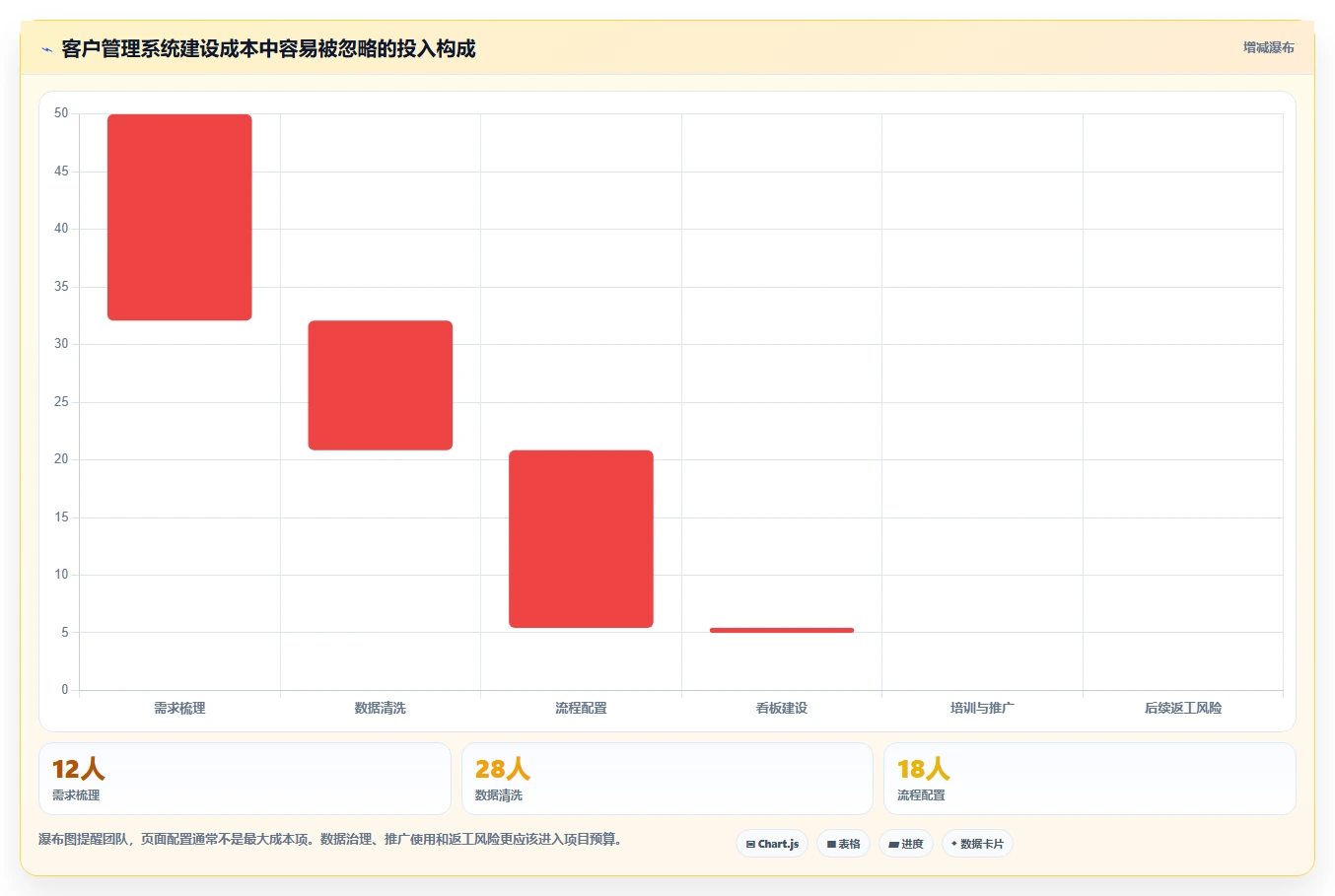 运营工具应用思路：围绕客户管理拆解系统搭建