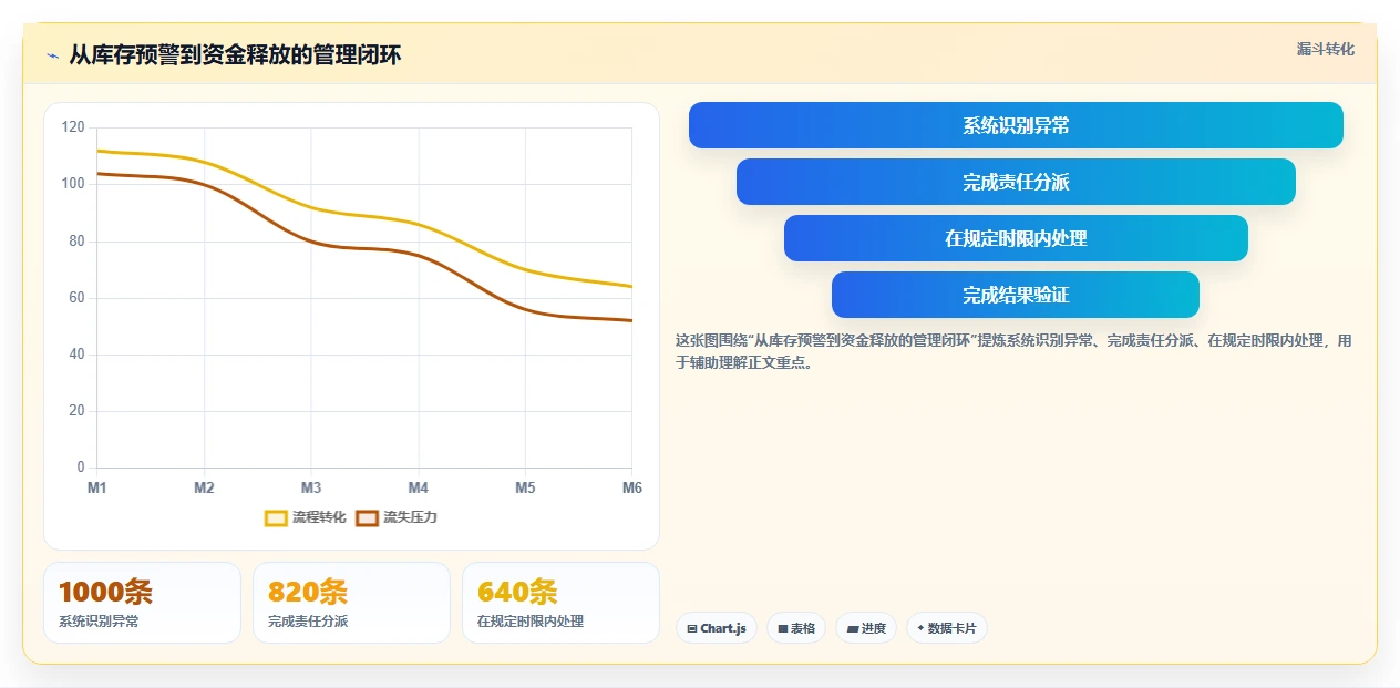 电商仓储管理：供应链负责人管理升级：系统切换如何支撑释放周转资金