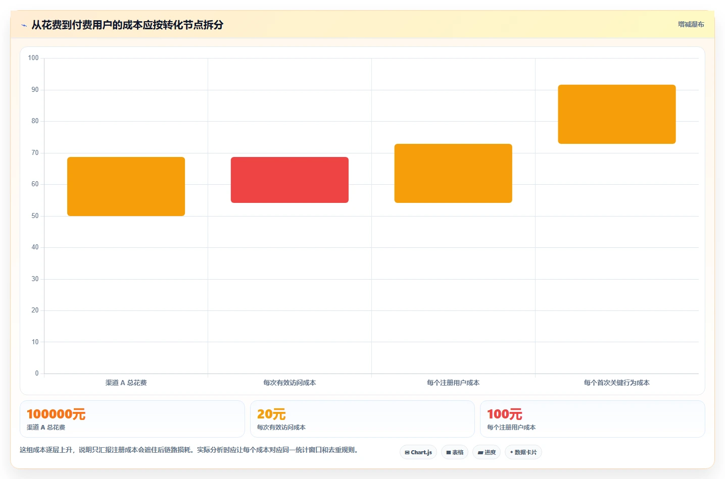 运营数据进阶课：围绕渠道对比完善落地案例