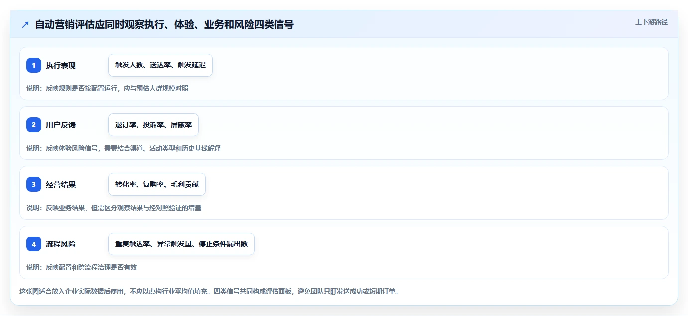 电商crm系统执行标准：自动营销环节如何体现标准化管理