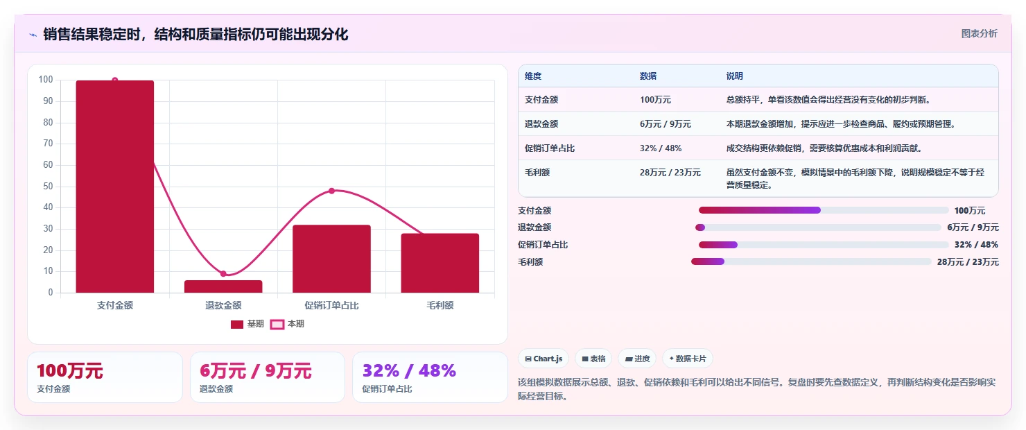 电商数据运营应用思路：围绕经营复盘拆解进阶玩法