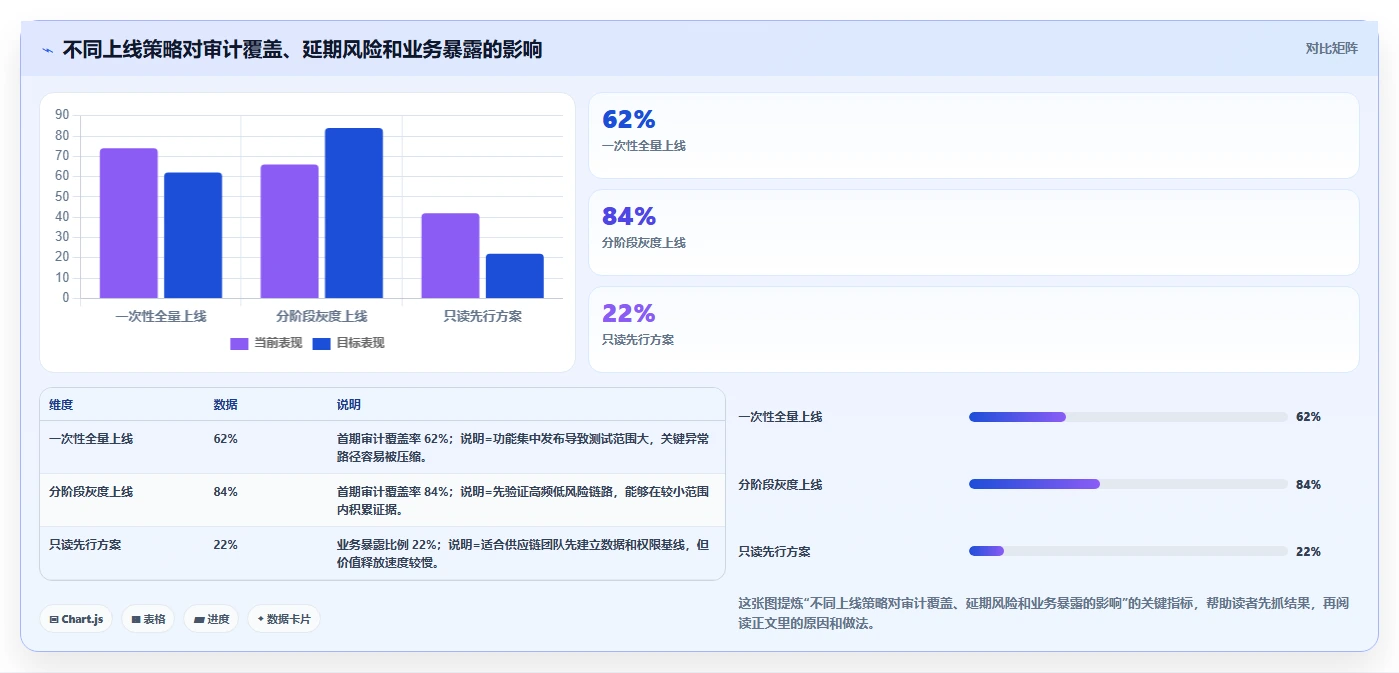 电商系统开发：供应链团队从零入门：安全审计先掌握项目预算