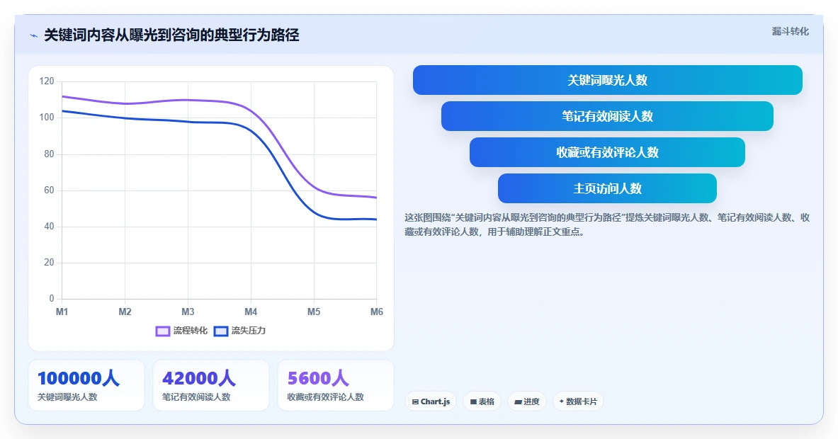 小红书数据分析：数据分析师实施建议：围绕关键词热度稳步提升识别真实互动