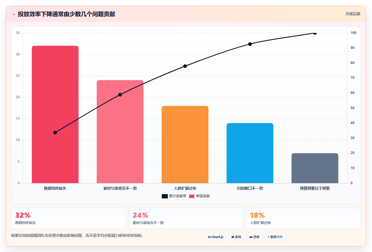 运营工具实用方法：围绕投放优化建立数据复盘