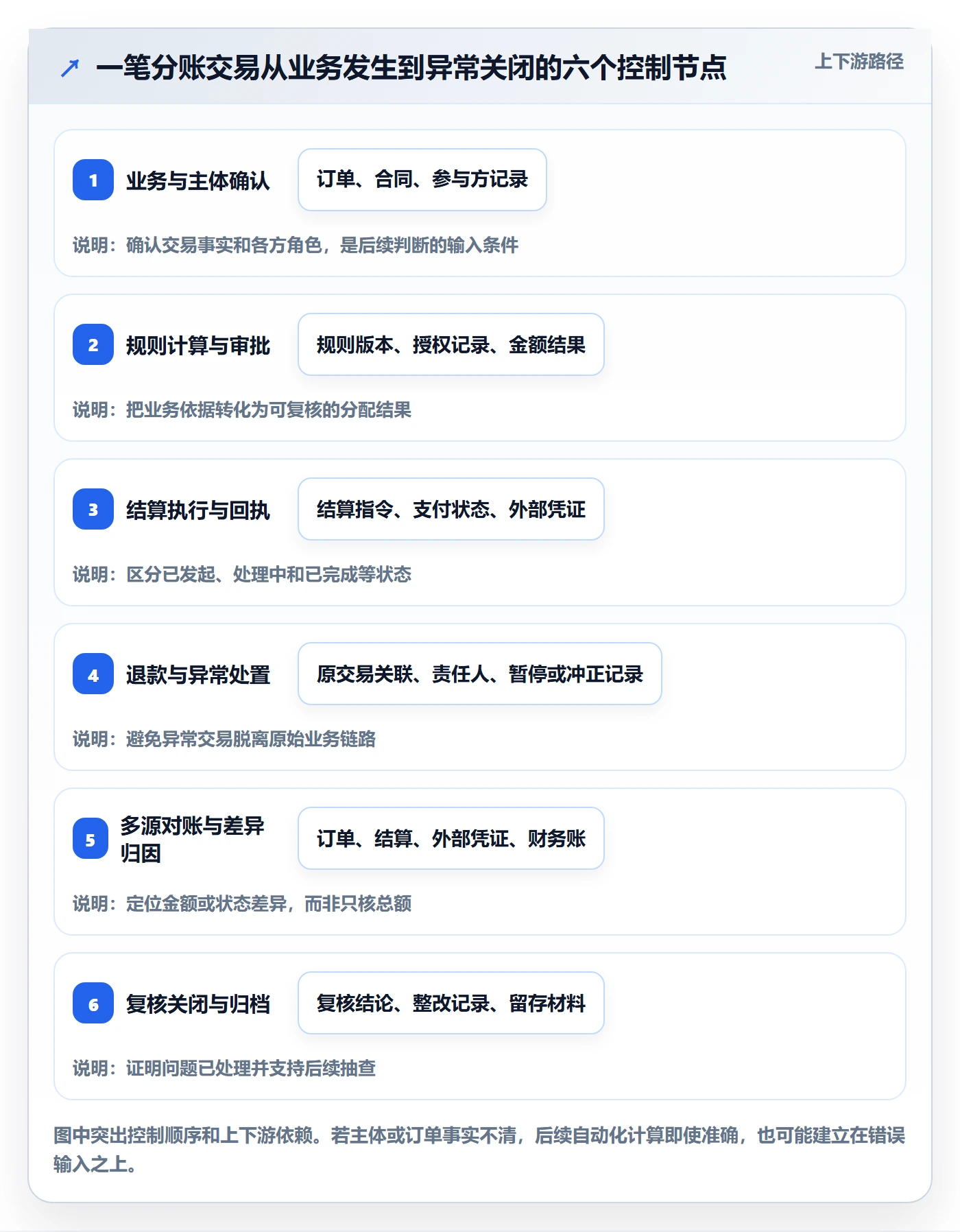 分账系统怎么管？以合规要求为核心的风险排查方案