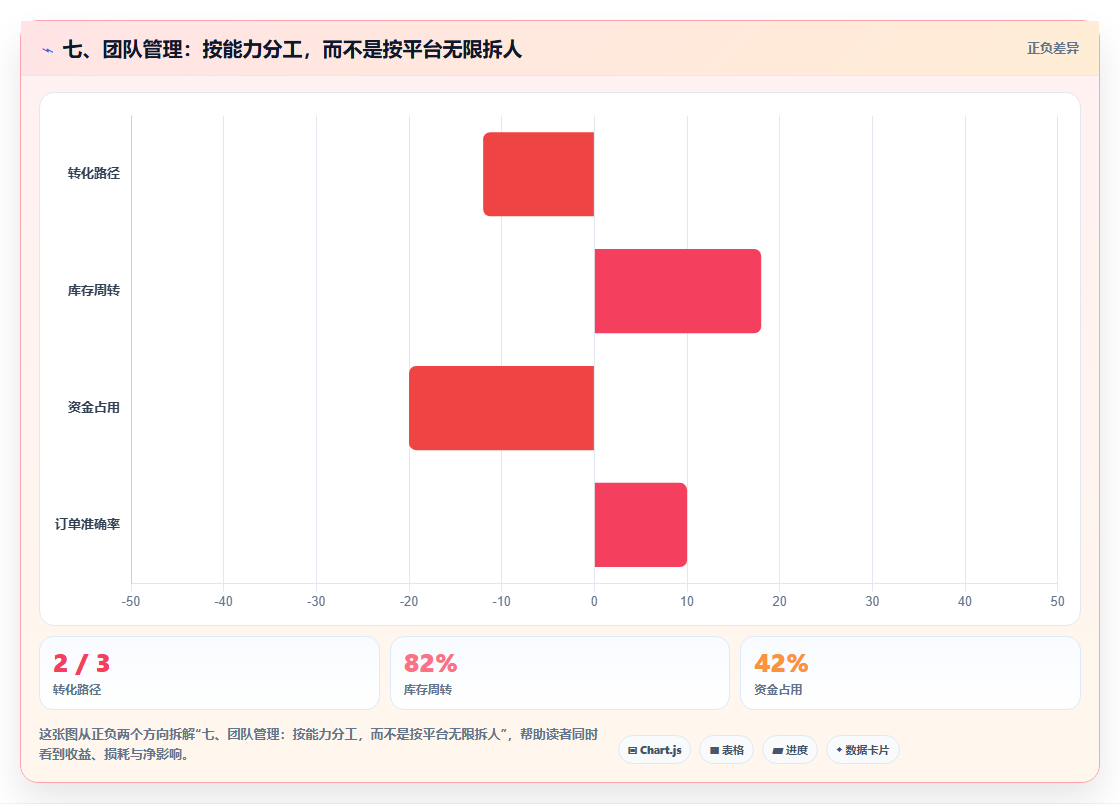 七、团队管理:按能力分工,而不是按平台无限拆人