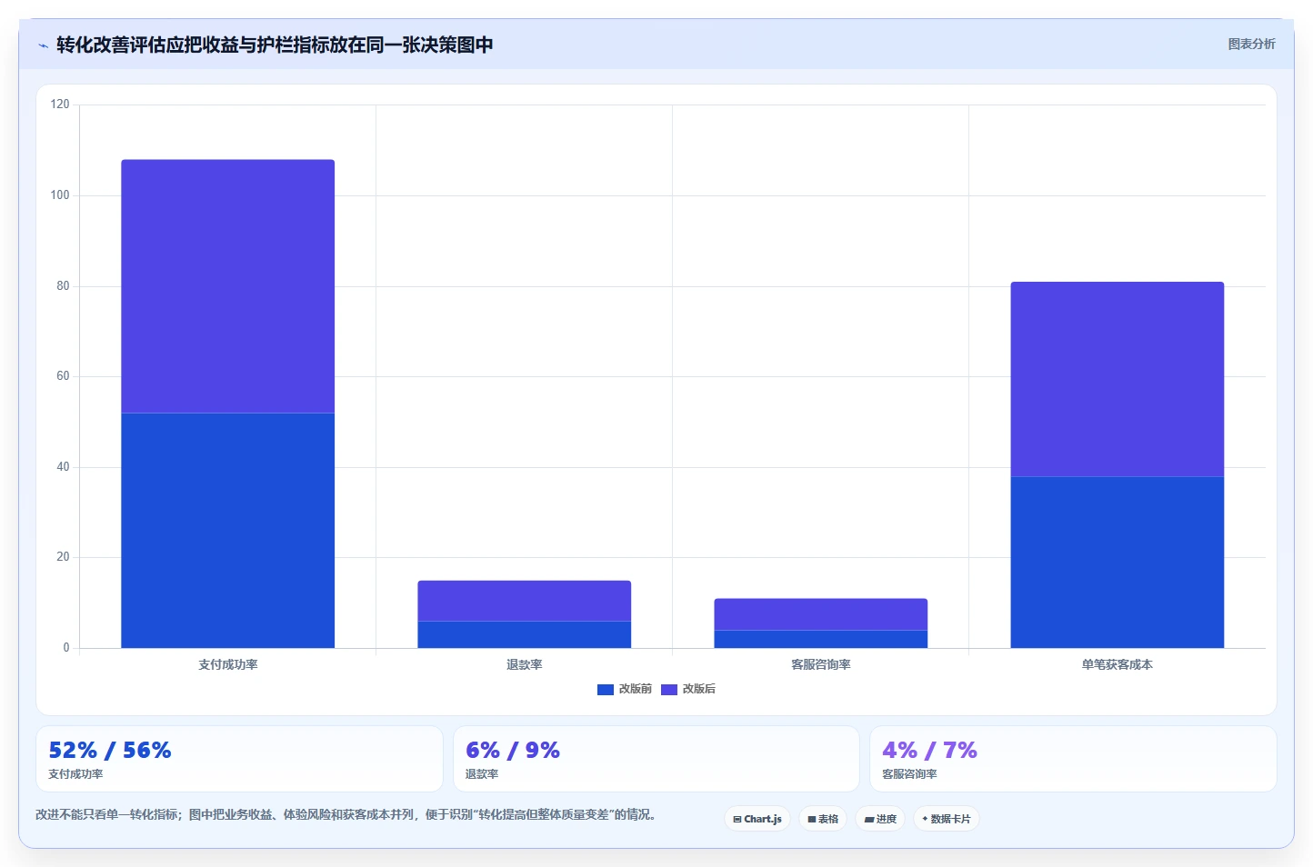 运营数据问题诊断：转化漏斗如何用选型方法改进