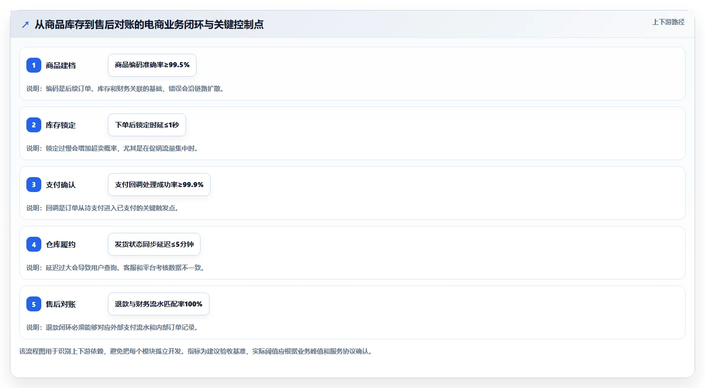 电商系统开发：品牌商家怎么用：从项目预算到稳定业务接口