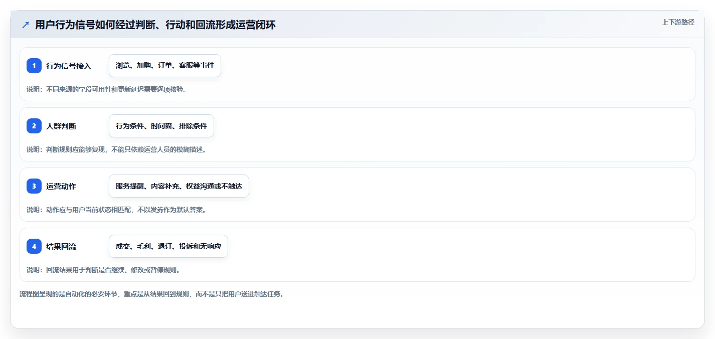 电商数据运营怎么用？用户洞察场景下的自动化方案拆解
