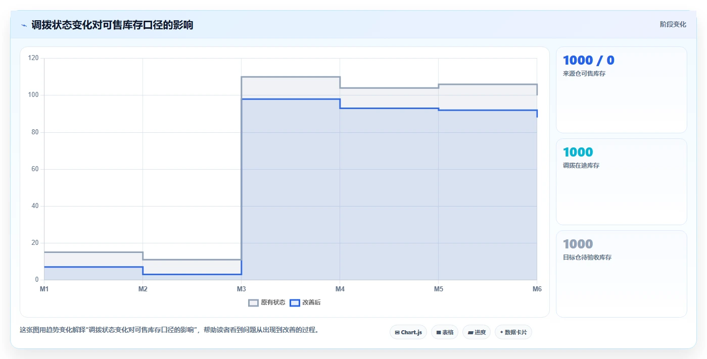 电商仓储管理：仓库新手从数据到行动：用多仓调拨实现规范批次追踪