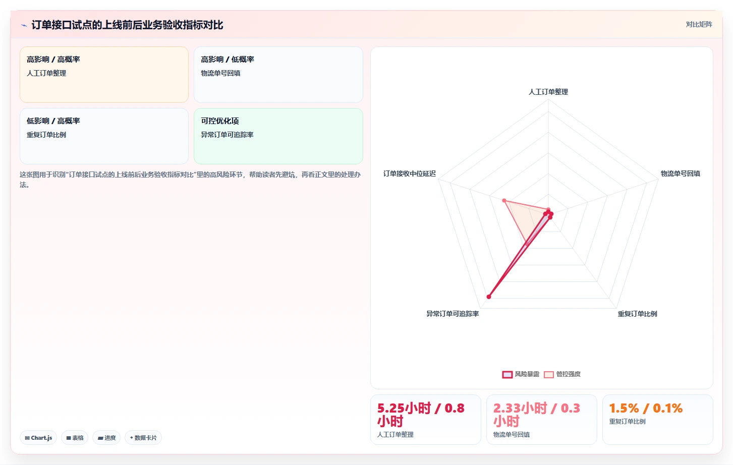电商系统开发：产品经理老板关心什么：接口开发能否解决业务与技术脱节