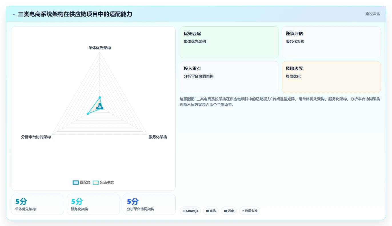 电商系统开发:供应链团队标准化教程:用技术选型复制明确项目边界