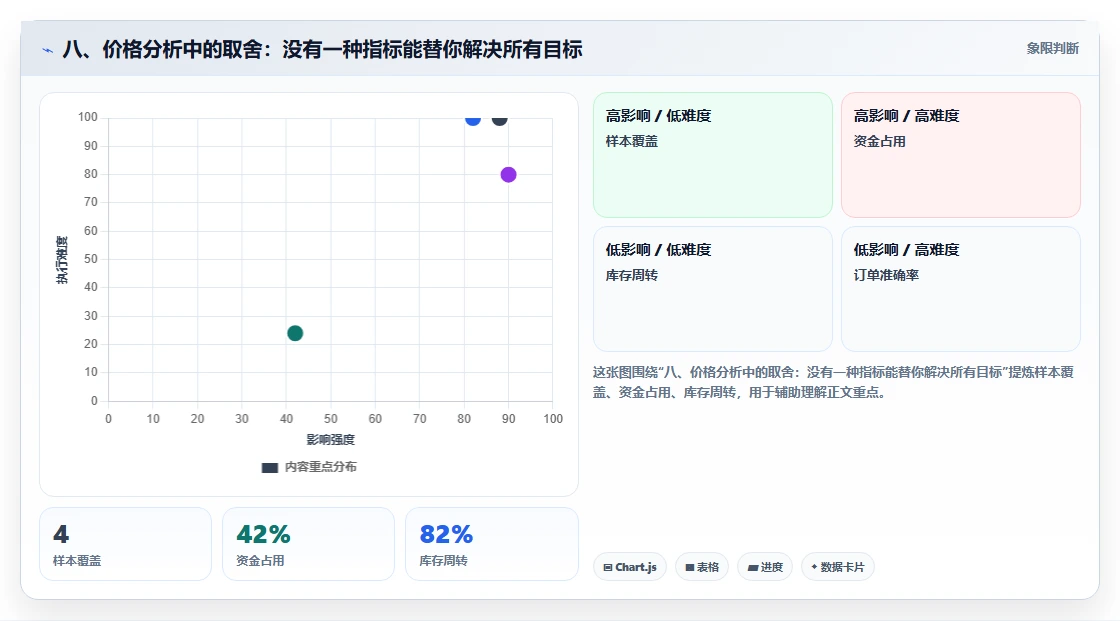 八、价格分析中的取舍：没有一种指标能替你解决所有目标