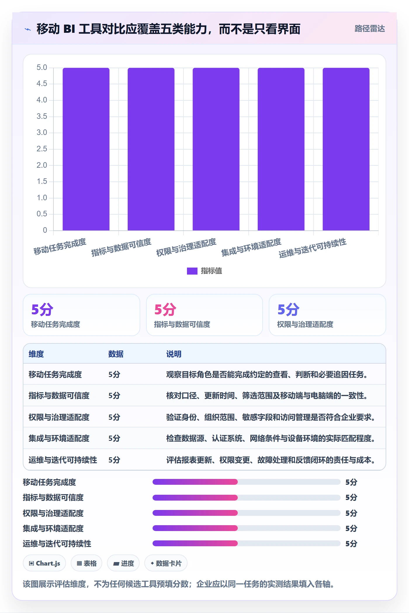 bi 平台规划方法：移动查看与工具对比如何衔接