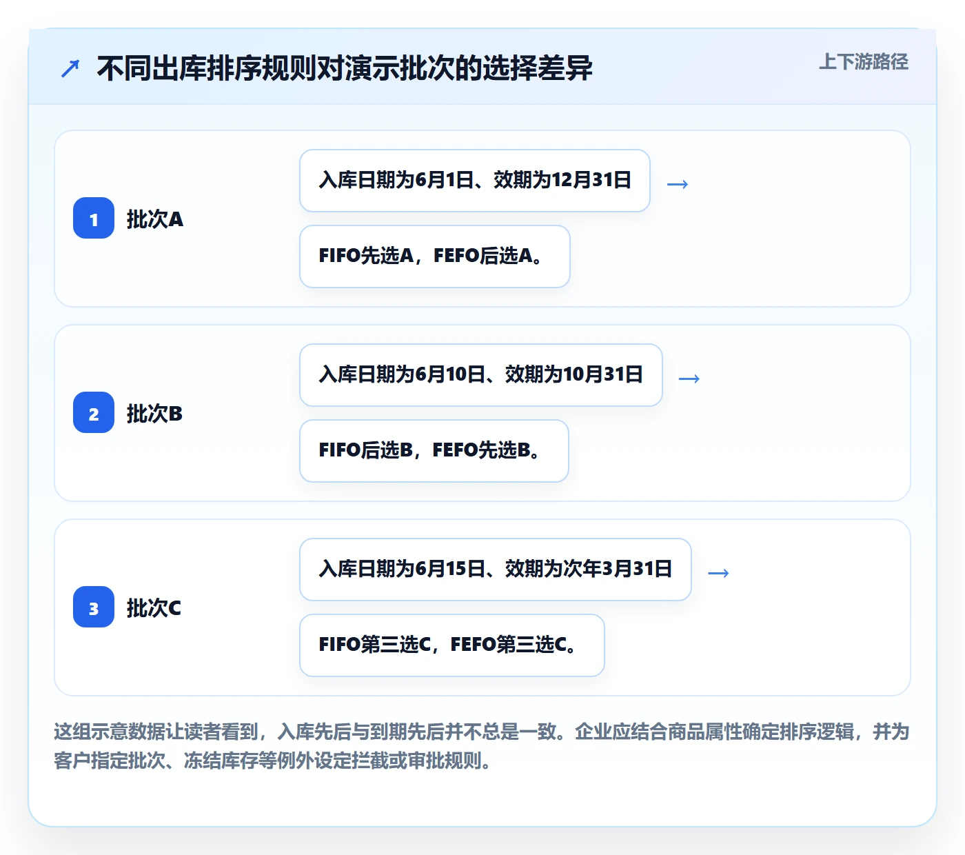库存管理系统怎么管?以批次管理为核心的实操教程方案