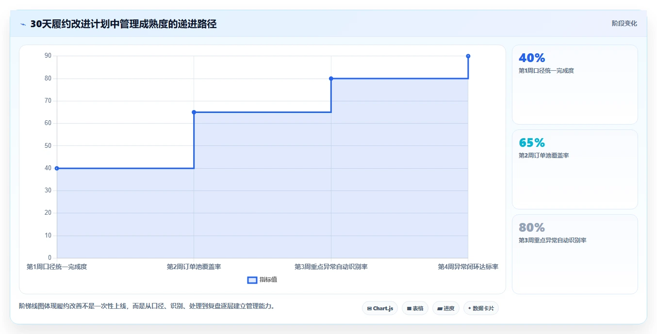电商管理实践指南：订单履约的日常管理怎样更有效