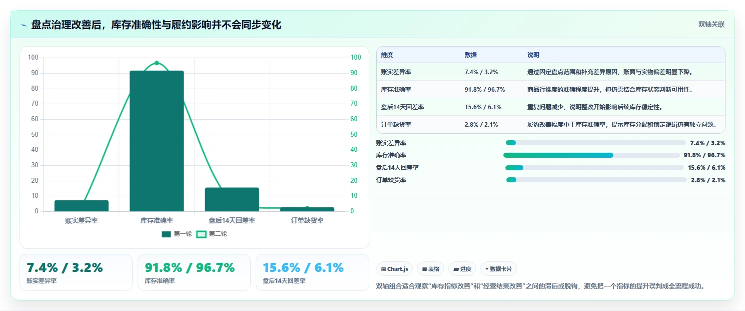 电商仓储管理：仓库新手核心指标：判断库存盘点是否正在缓解账实不符