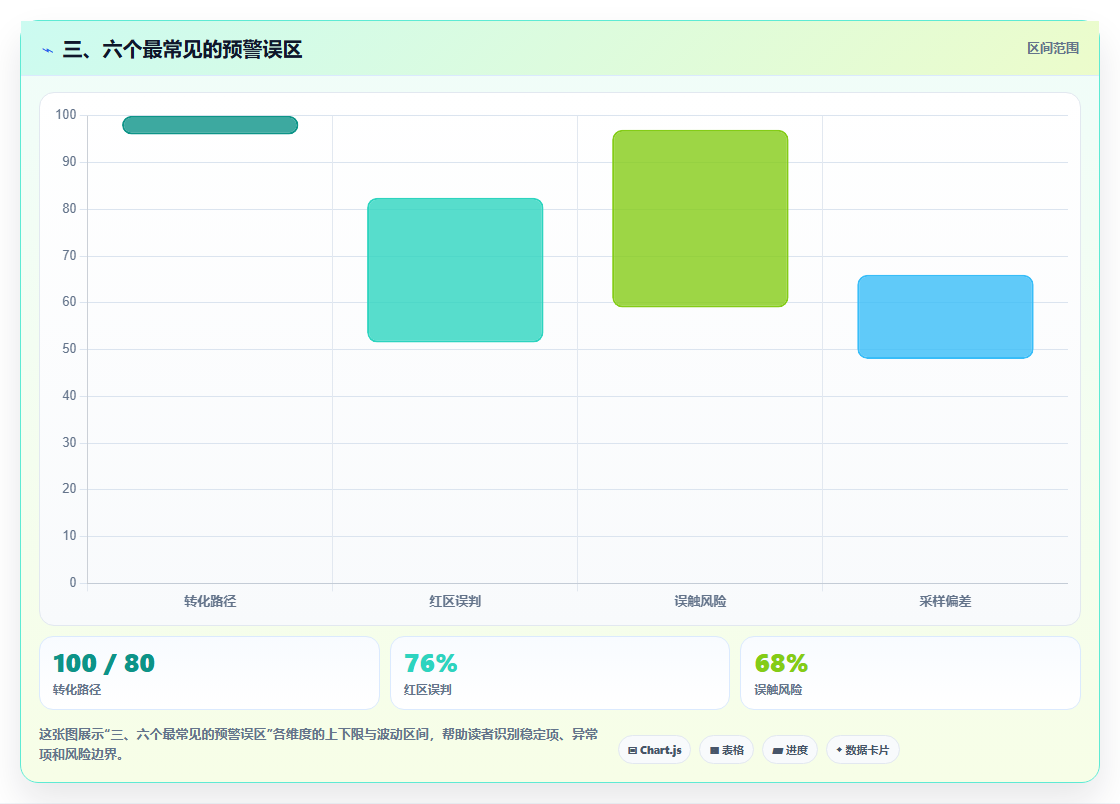 三、六个最常见的预警误区
