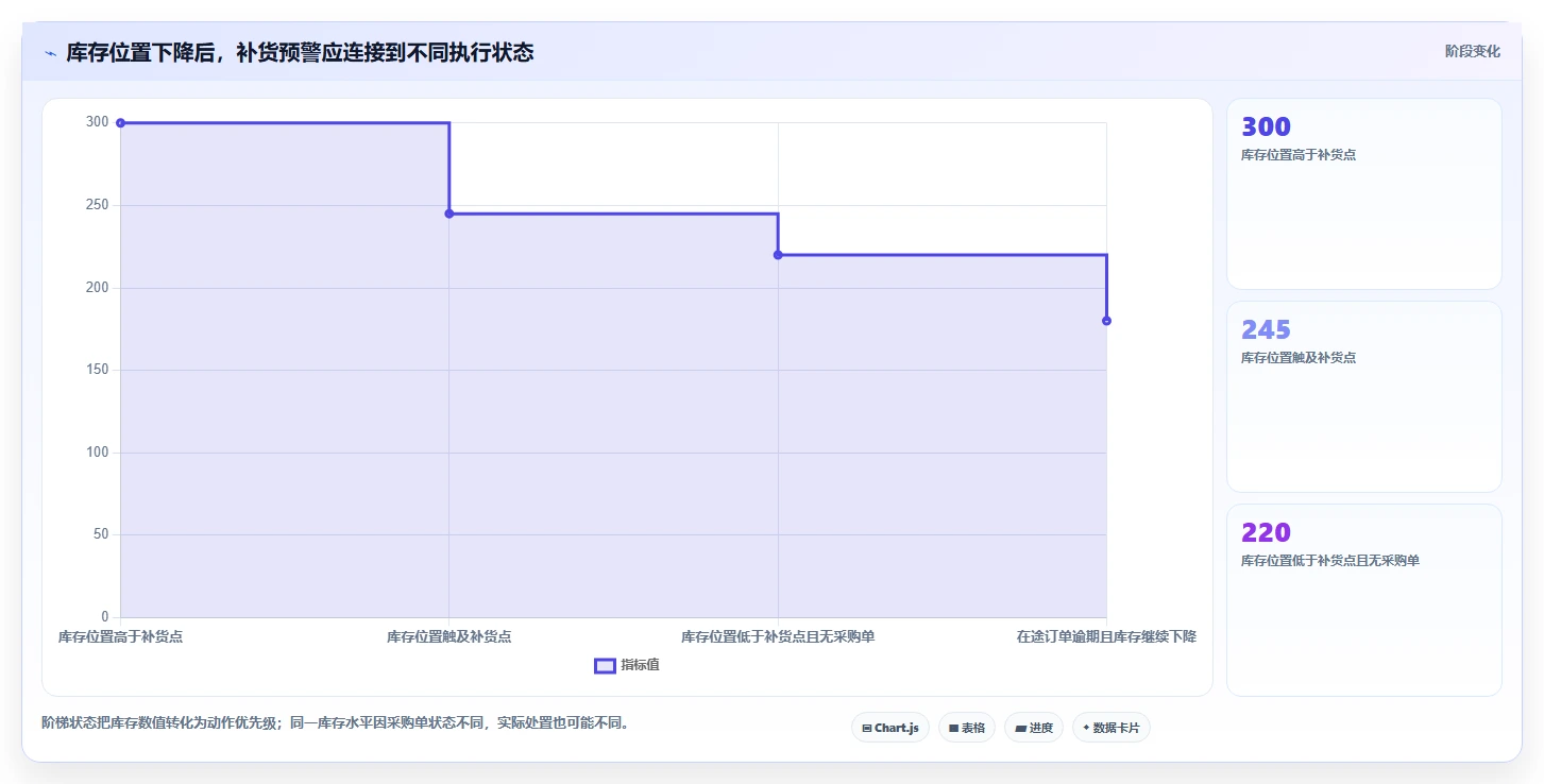 仓库安全库存管理基础课：补货点设置相关的增长策略一次讲透