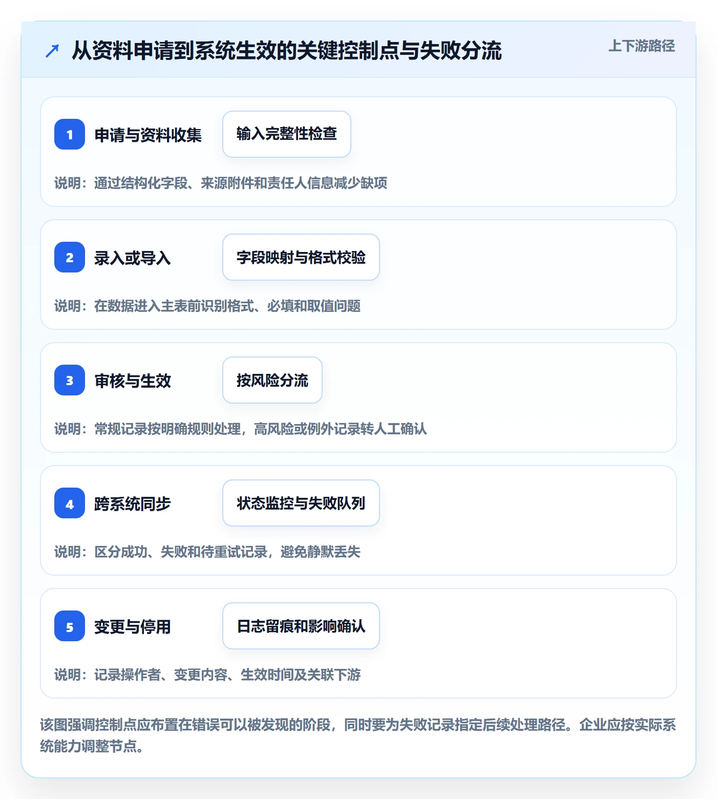 erp数据录入问题诊断：基础资料如何用自动化方案改进