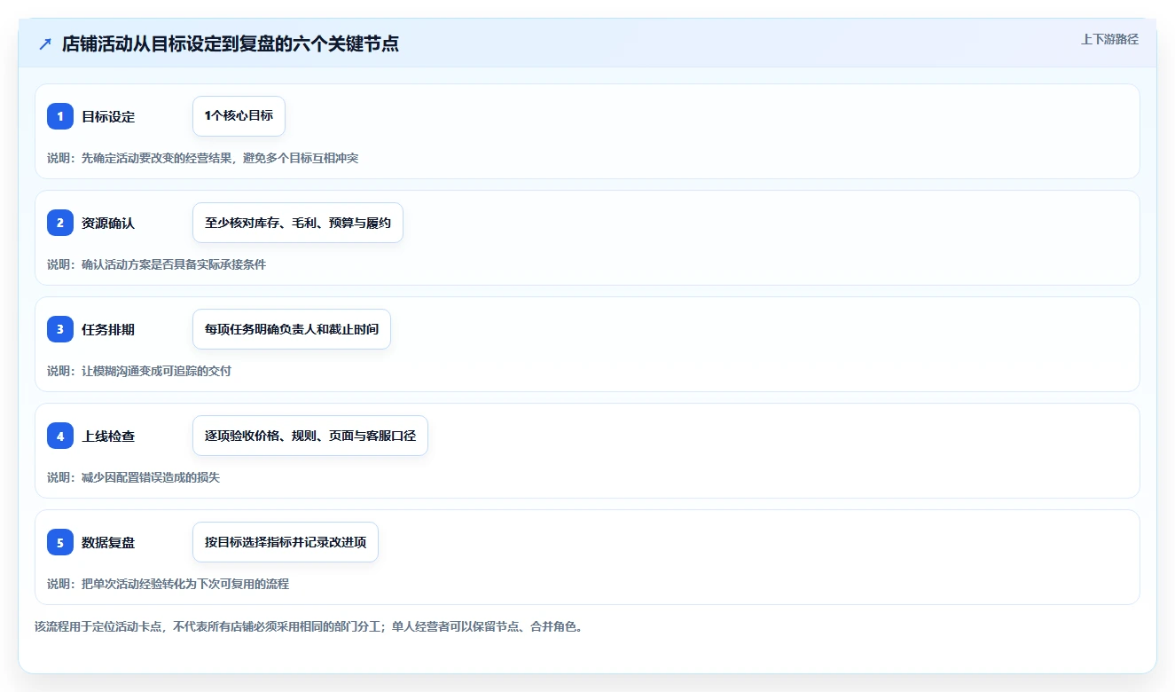 如何运营好一个店铺使用技巧：活动策划对应的效率提升方法