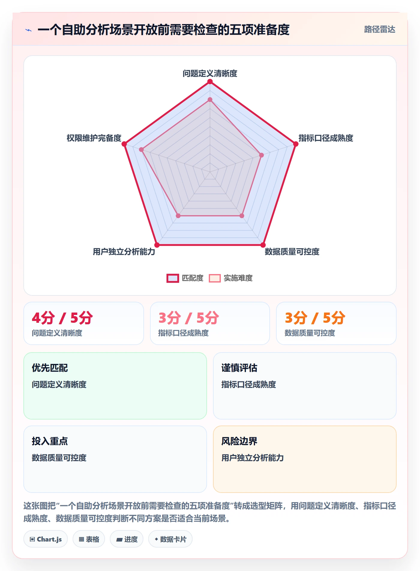 bi 平台应用思路：围绕自助分析拆解效率提升