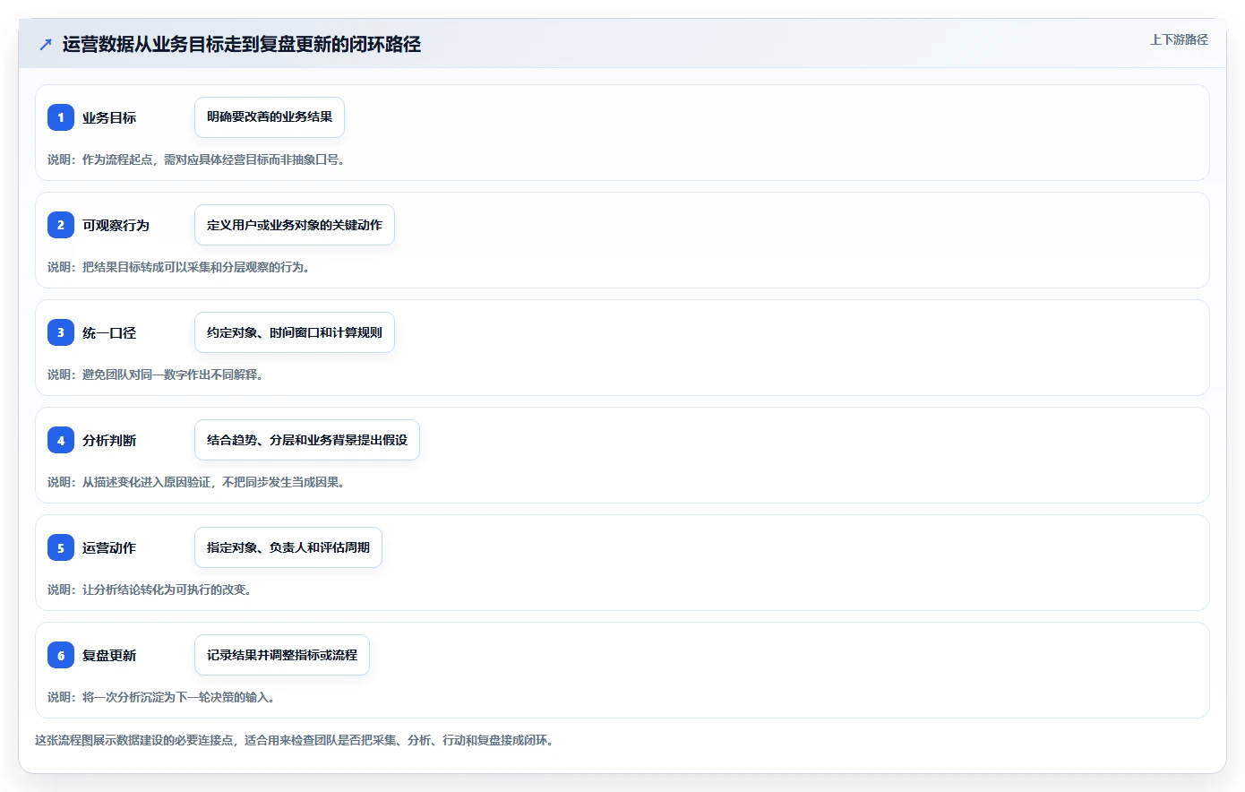 运营数据建设路线：从趋势分析到常见误区分几步