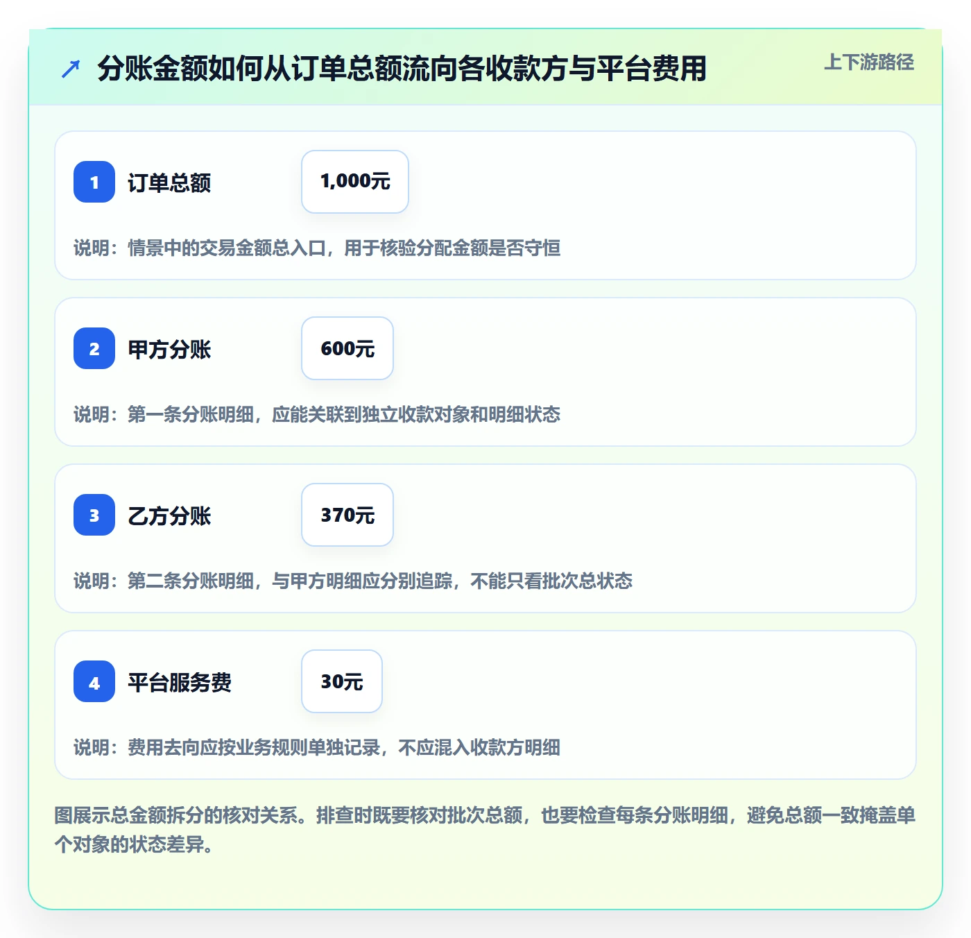 分账系统业务拆解:接口对接为什么影响风险排查