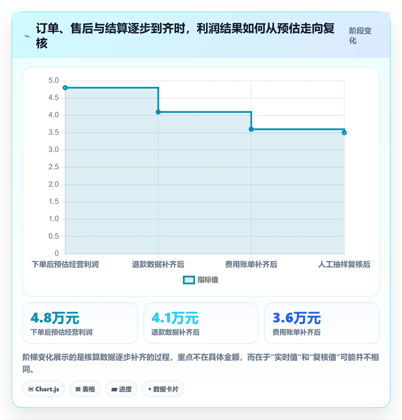 店铺运营管理避坑指南：利润核算环节的核心功能要注意什么