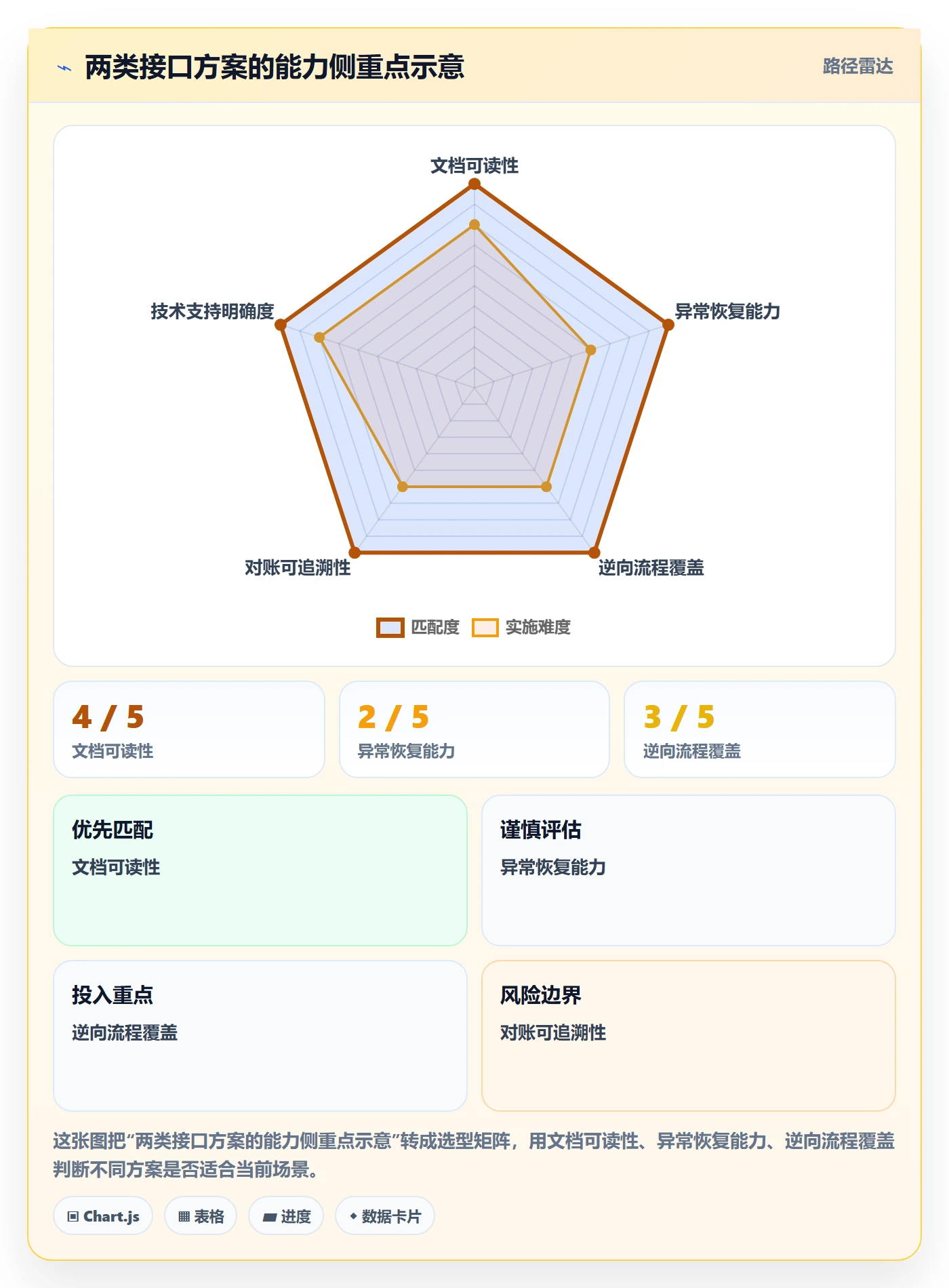 分账系统怎么选？接口对接相关的核心功能判断标准