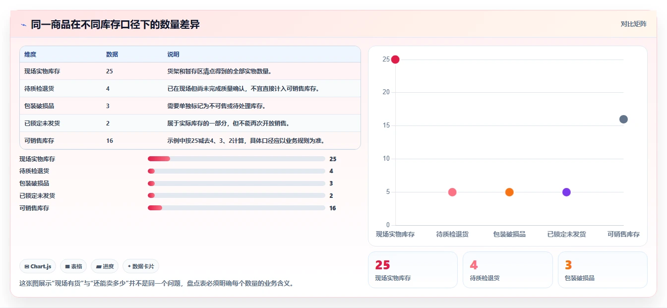 电商库存应用思路：围绕盘点管理拆解入门指南
