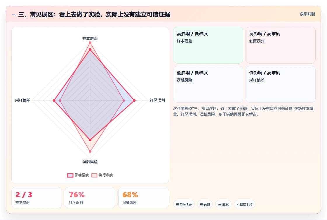 三、常见误区：看上去做了实验，实际上没有建立可信证据