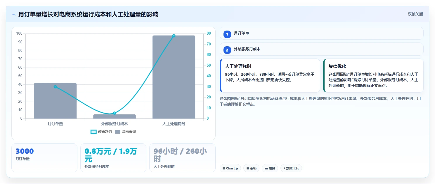 电商系统开发：创业团队效率攻略：用项目预算加快明确项目边界