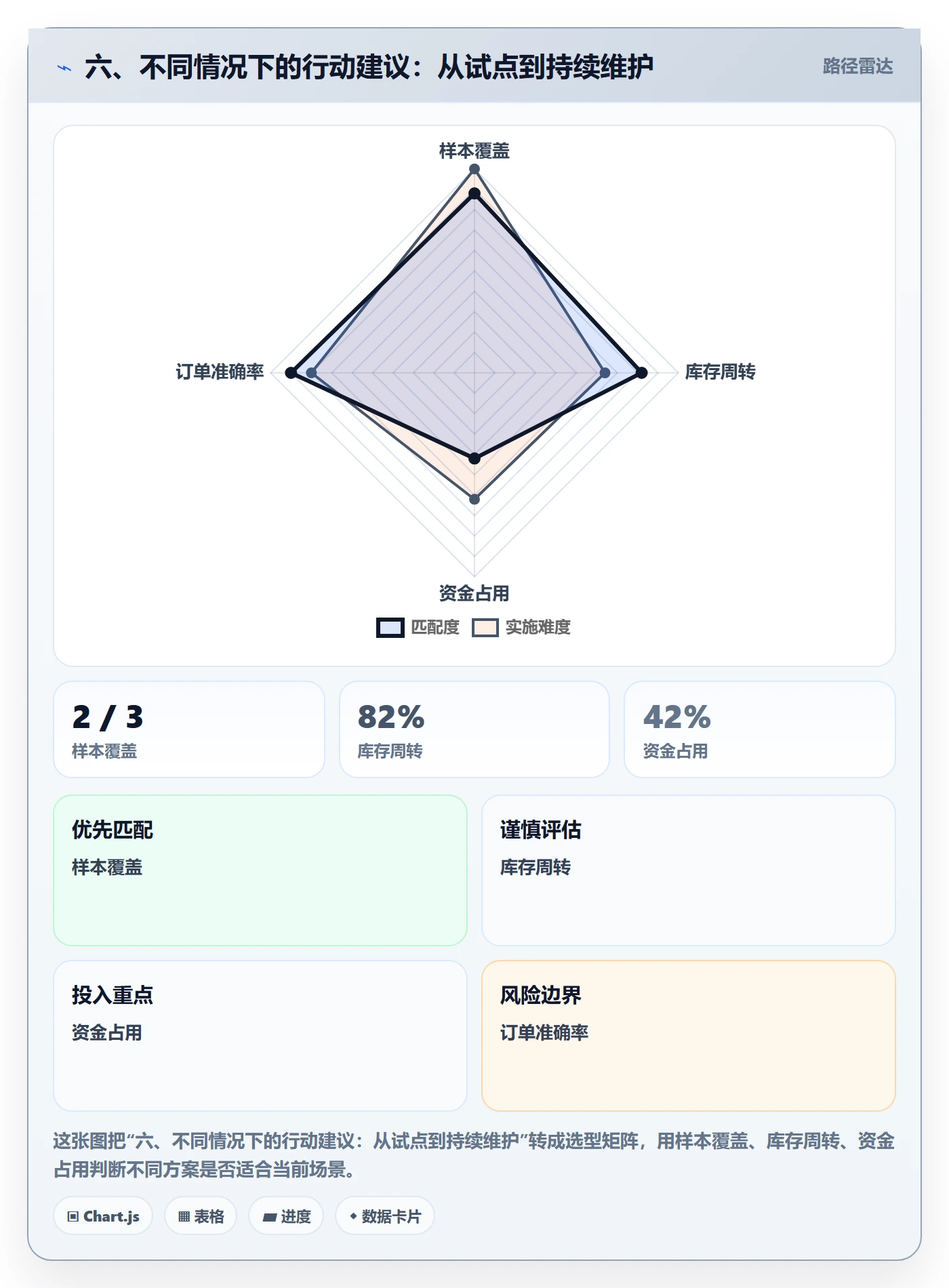 六、不同情况下的行动建议：从试点到持续维护