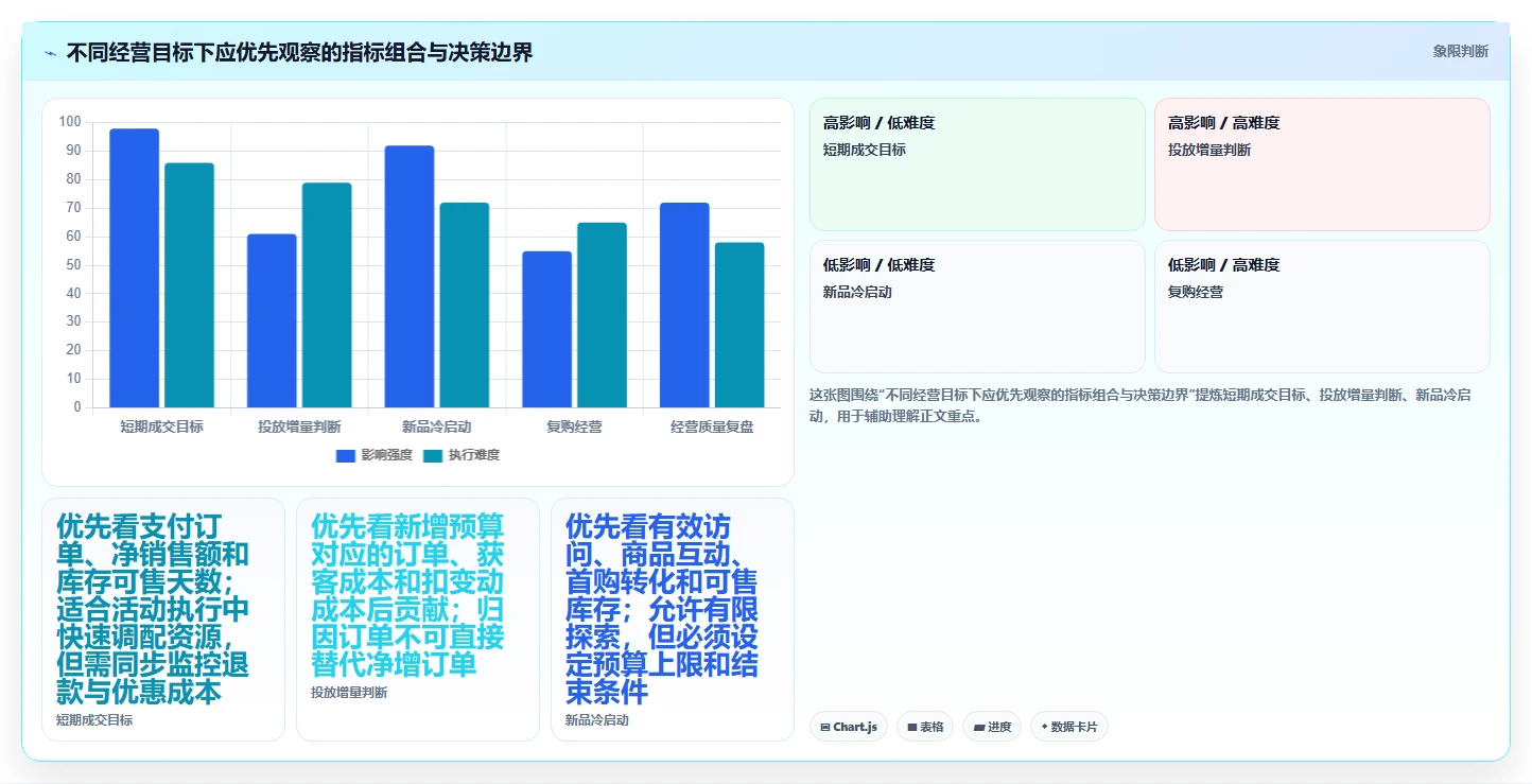 电商数据运营检查方法：通过指标拆解评估常见误区质量